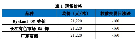 关联品种沪锌所属公司：国贸期货