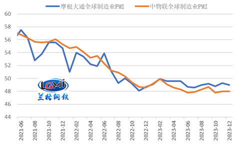 图2 全球制造业PMI表现（%）