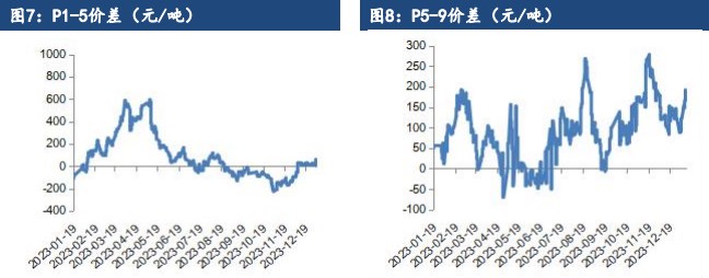 关联品种棕榈油豆油菜籽油所属公司：建信期货