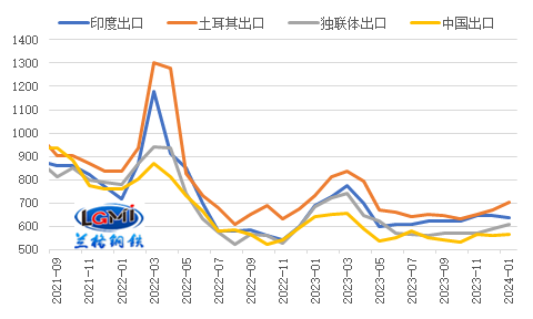 图4 热轧卷板月度出口价格(FOB)对比