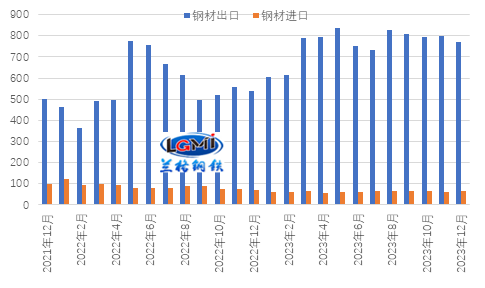 图1 月度钢材进出口走势