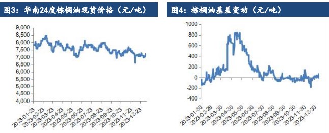 关联品种棕榈油豆油菜籽油所属公司：建信期货