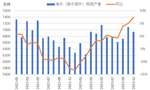 图3 月度海外（除中国外）粗钢产量情况