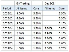 高盛的通胀预测与欧洲央行12月的通胀预测