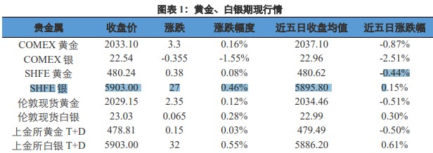 关联品种沪金沪银所属公司：兴证期货