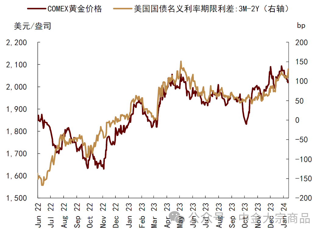 资料来源：Bloomberg，中金公司研究部