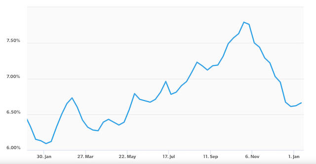 美国30年期住房贷款利率 