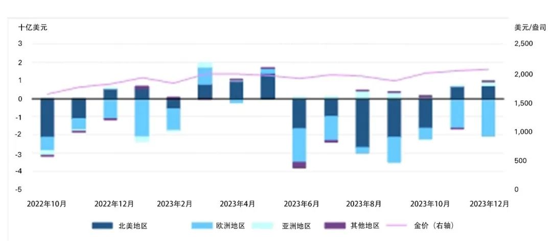 来源：彭博社，相关公司公告，ICE基准管理局，世界黄金协会