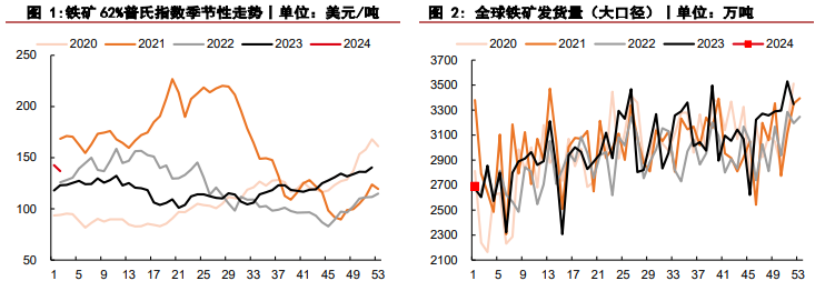 关联品种铁矿石所属公司：华泰期货