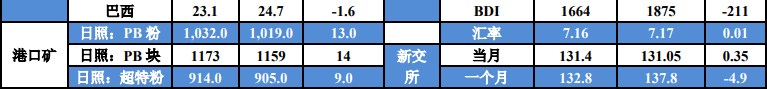 关联品种铁矿石所属公司：国贸期货