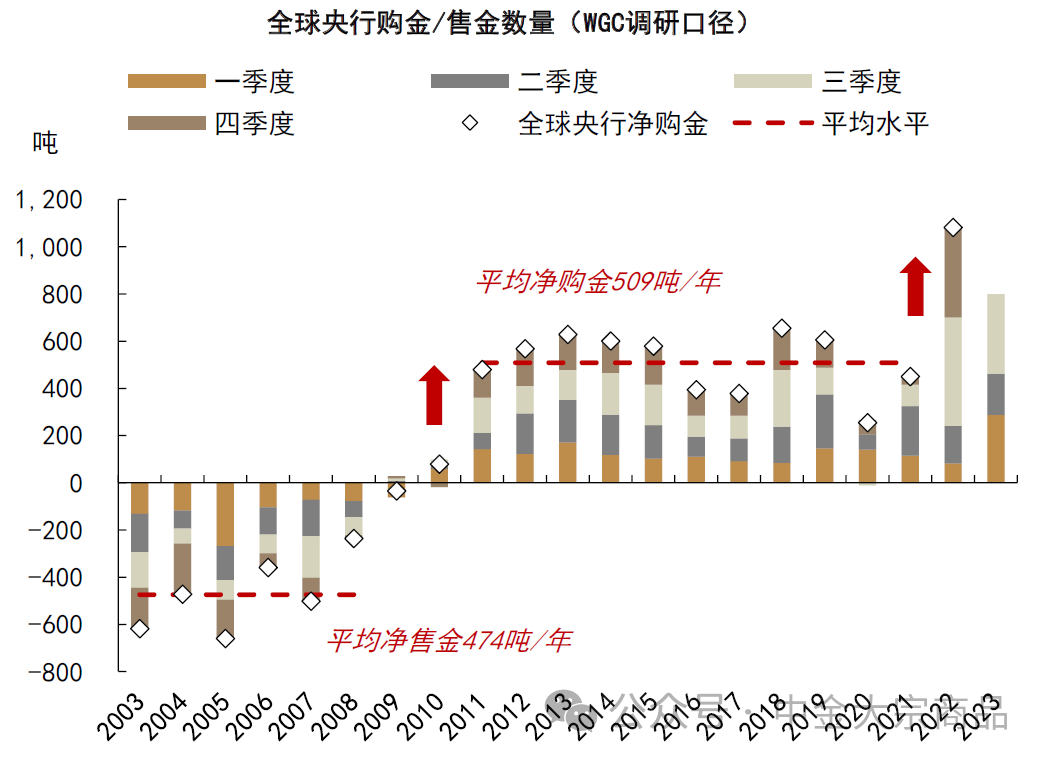 资料来源：WGC，中金公司研究部