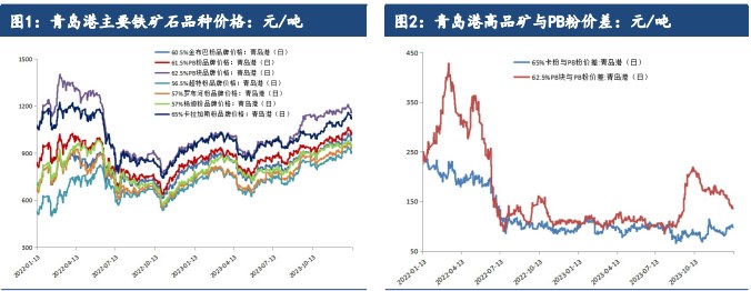 关联品种铁矿石所属公司：建信期货