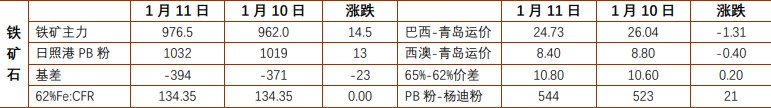 关联品种螺纹钢铁矿石所属公司：铜冠金源