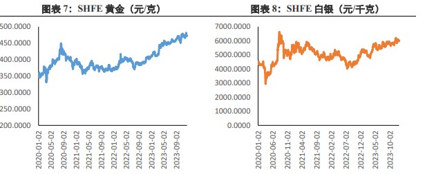 关联品种沪金沪银所属公司：兴证期货