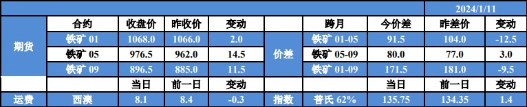 关联品种铁矿石所属公司：国贸期货