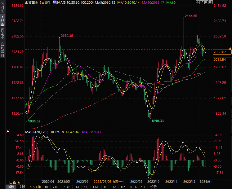 黄金测试2040关口短期内多头仍有优势,关注晚间美国两大重要事件