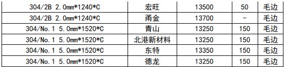 关联品种不锈钢所属公司：国贸期货