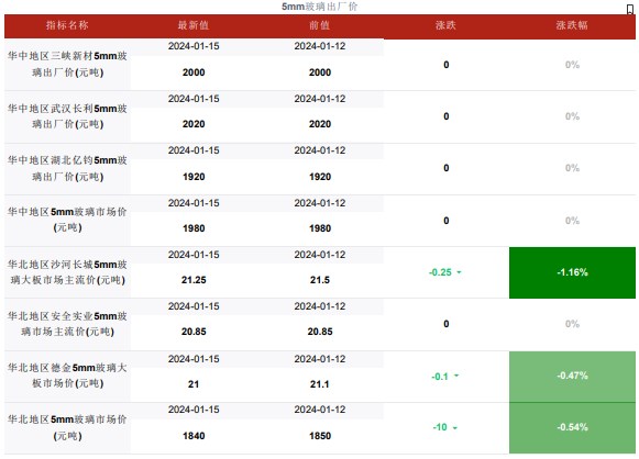 关联品种玻璃所属公司：华融融达期货