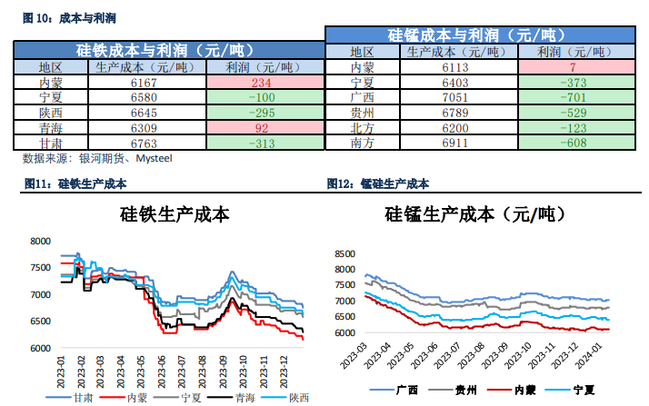 关联品种硅铁锰硅所属公司：银河期货