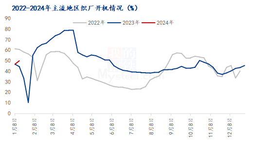 图4 2022-2024年主流地区织厂开机情况