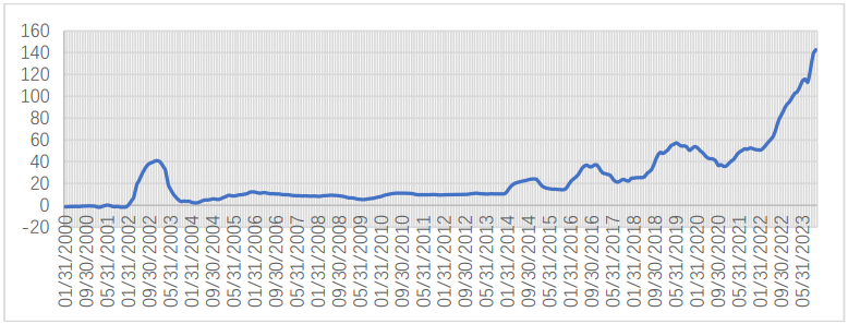 图2 2000-2023年阿根廷通货膨胀变化趋势&nbsp;资料来源：阿根廷中央银行