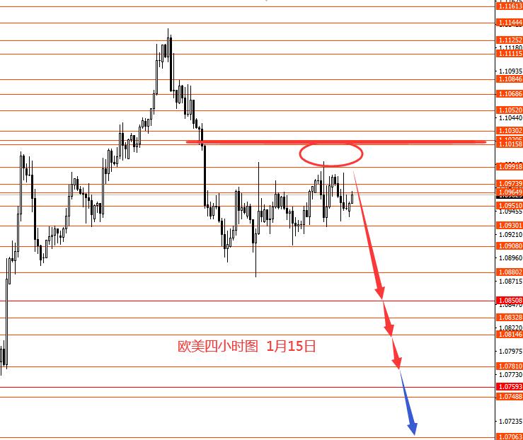张果彤：欧元继续关注1.0990区域强阻力