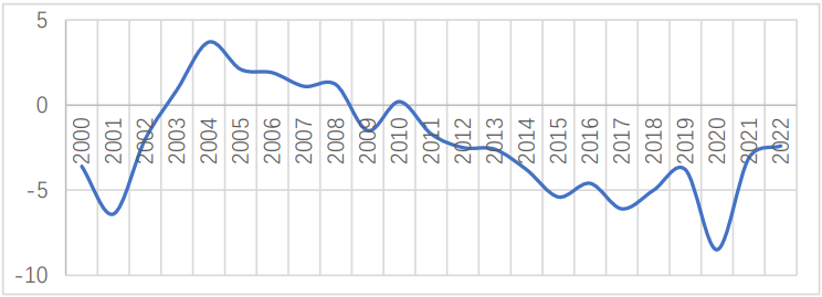 图1 2000-2022年阿根廷政府财政赤字在GDP中占比 资料来源：阿根廷中央银行