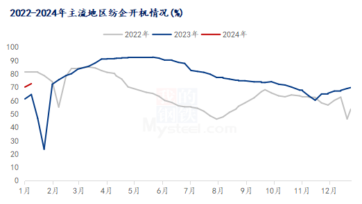 图3 2022-2024年主流地区纺企开机情况