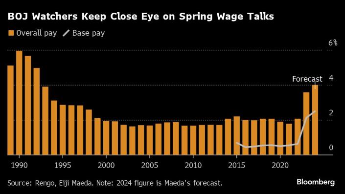 （日本央行观察者密切关注春季工资谈判）