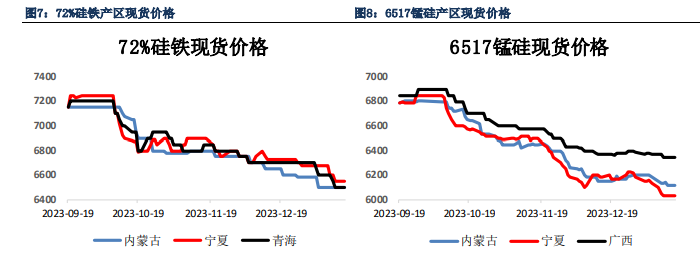 关联品种硅铁锰硅所属公司：银河期货