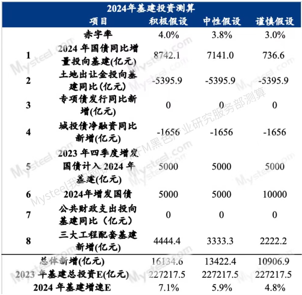 数据来源：财政部， Mysteel，MFM自主测算