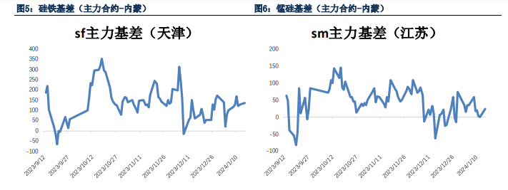 关联品种硅铁锰硅所属公司：银河期货