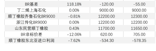 关联品种橡胶所属公司：华泰期货