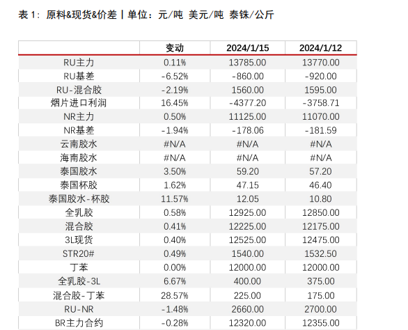 关联品种橡胶所属公司：华泰期货