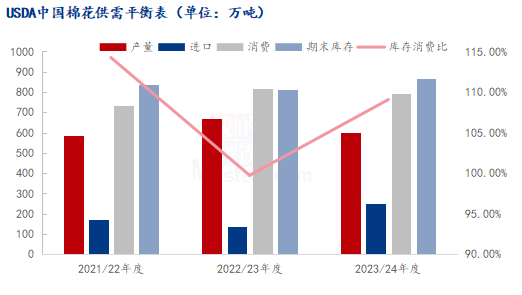 图1 USDA中国棉花供需平衡表