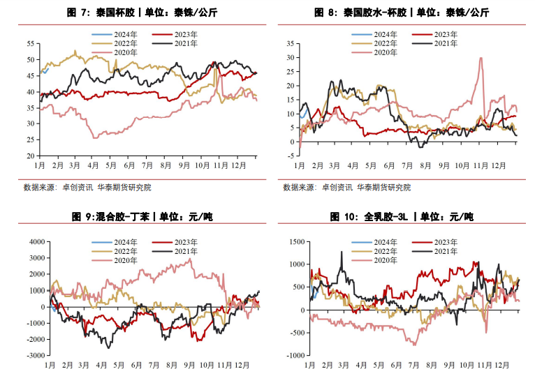 关联品种橡胶所属公司：华泰期货