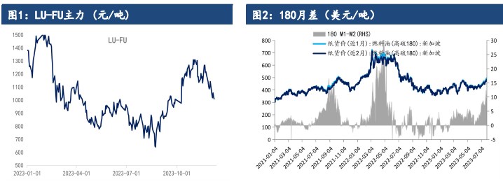 关联品种燃料油所属公司：建信期货