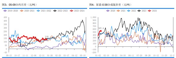 关联品种尿素所属公司：华融融达期货