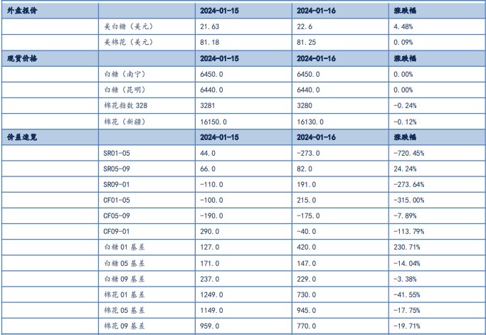 关联品种白糖棉花所属公司：信达期货