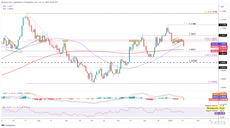 德国通胀上升市场信心改善,欧元/美元、欧元/英镑技术分析