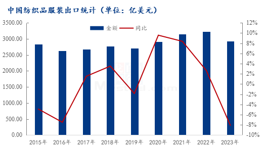 图3 2021-2023年我国纺织品、服装出口情况