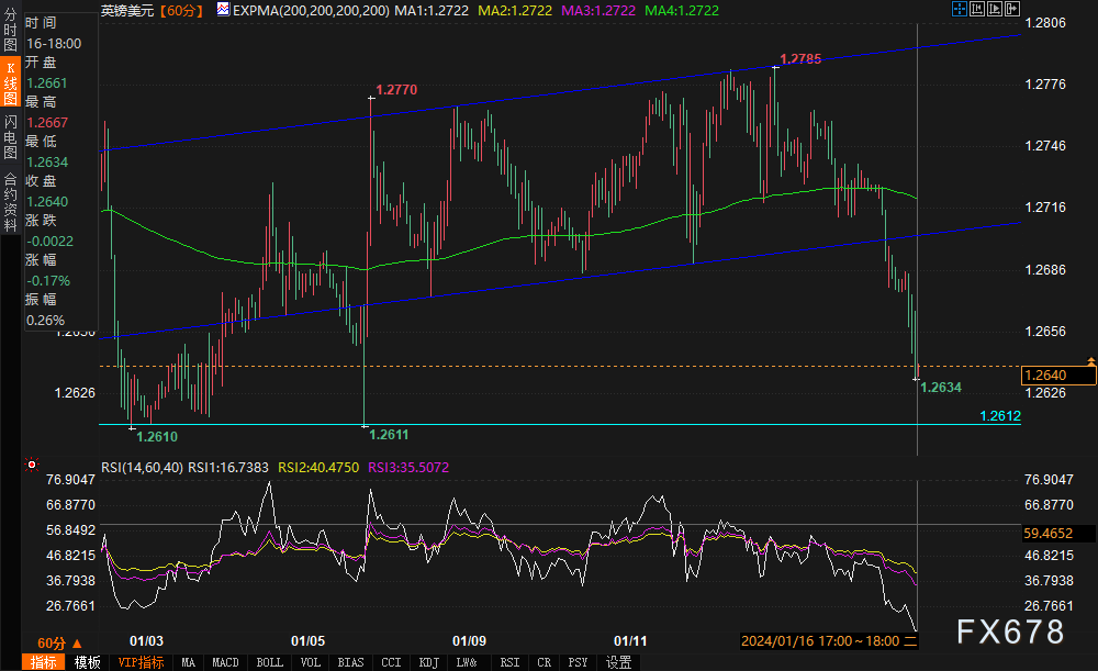 （英镑/美元1小时图图片来源：易汇通）