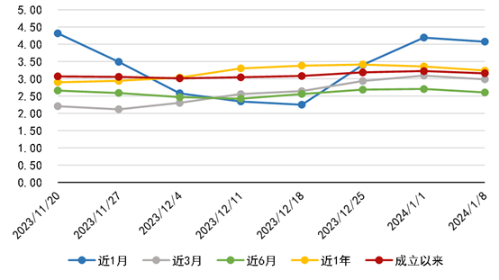 （资料来源：普益标准，财联社整理）