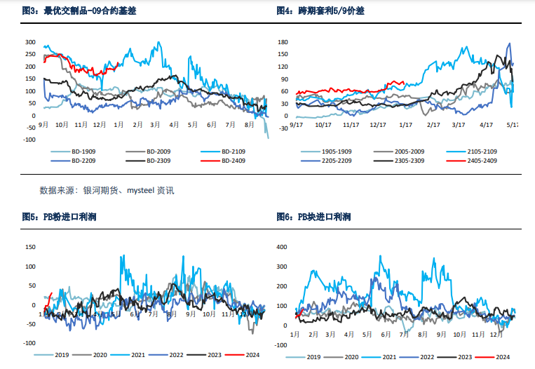 关联品种铁矿石所属公司：银河期货