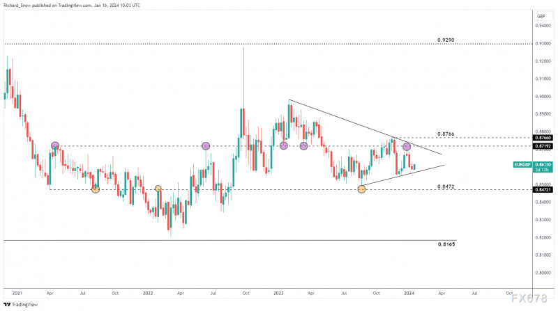 德国通胀上升市场信心改善,欧元/美元、欧元/英镑技术分析