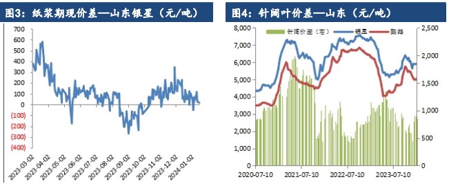 关联品种纸浆所属公司：建信期货