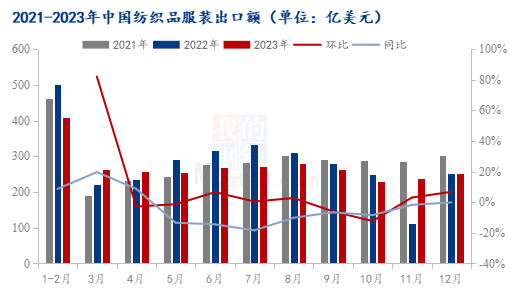 图1 2021-2023年中国纺织品服装出口额