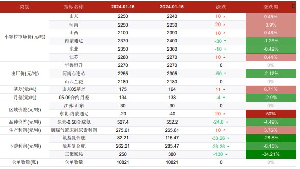 关联品种尿素所属公司：华融融达期货