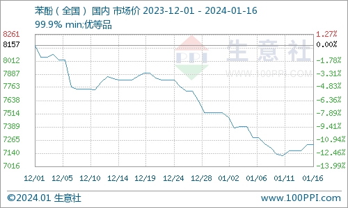 　　全国主要地区苯酚市场走势