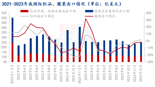 图2 2021-2023年我国纺织品、服装出口情况